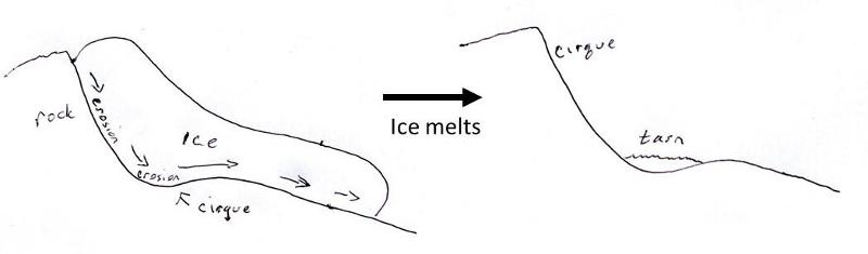 Illustration of a cirque glacier showing tarn after ice melts